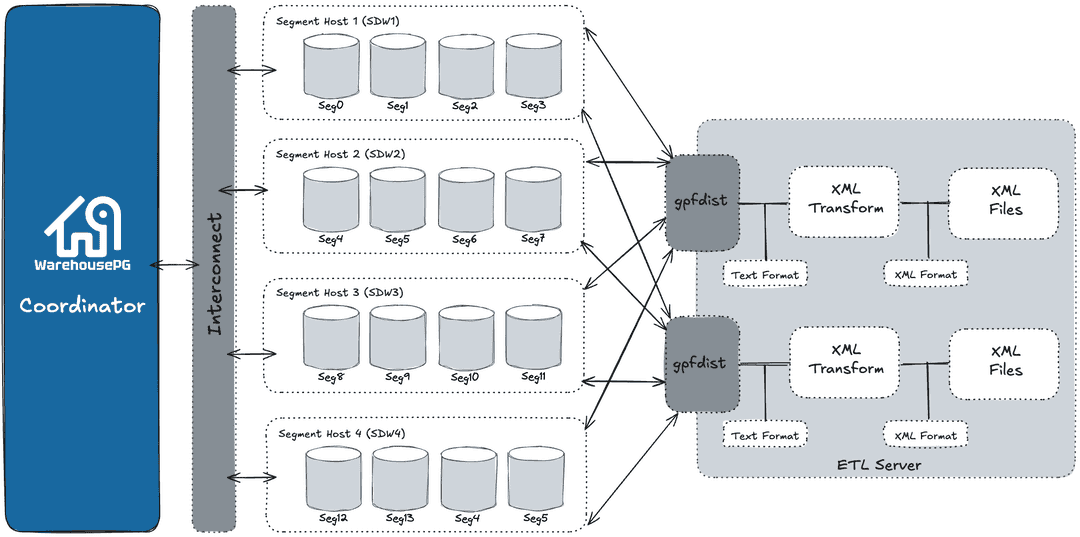 External Tables using XML Transformations