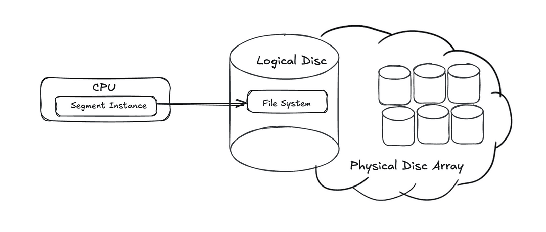 Logical Disk Layout in WarehousePG