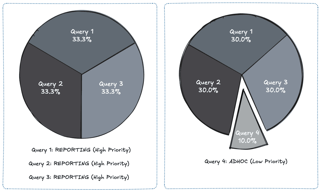 CPU share readjusted according to priority