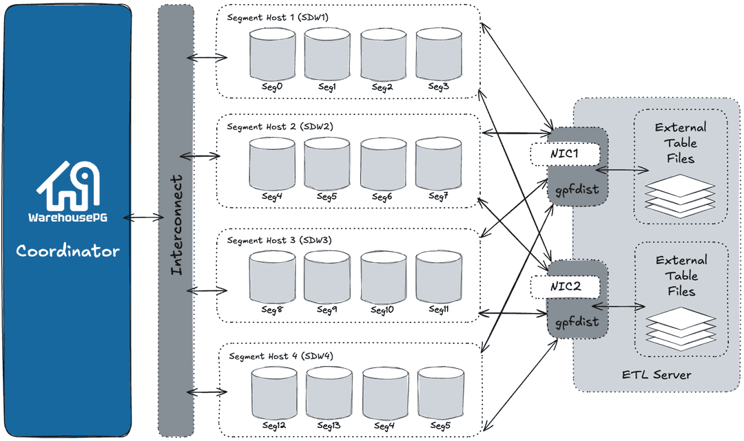 External Tables Using Multiple gpfdist Instances with Multiple NICs