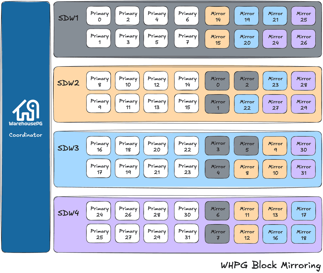 Block mirroring configuration